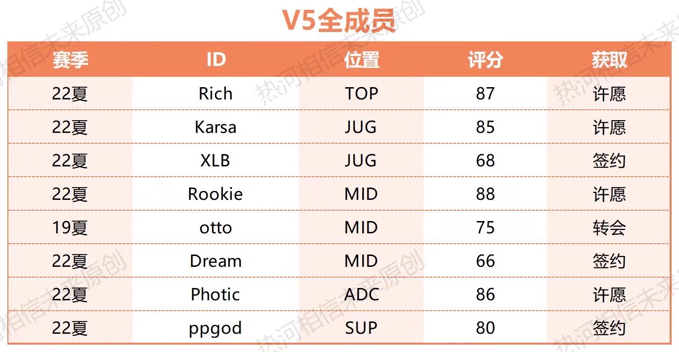 上陣破敵唯吾 新手陣容推薦之V5|英雄聯盟電競經理 - 第2張