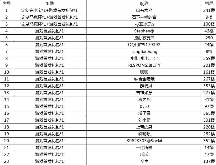 【活动开奖】晒下载赢周边&游戏礼包~这样的福利你确定不看吗？！