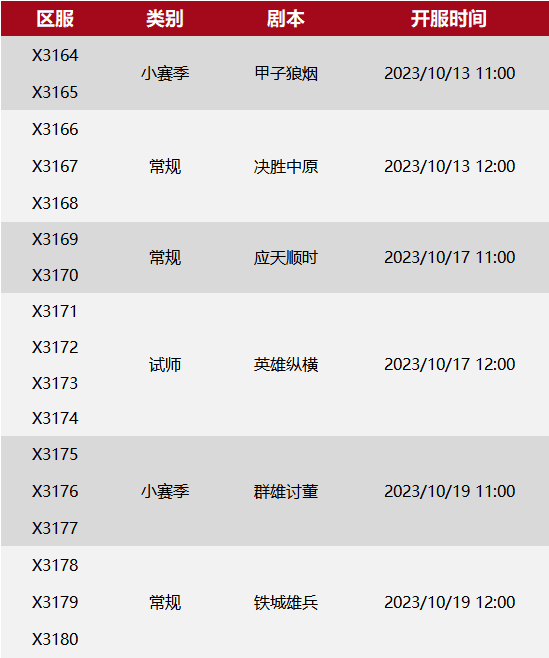 X3164-X3179局势：“一枝独秀”挑战“天涯海阁”，“冰盟”、“和联胜”区内魁首！