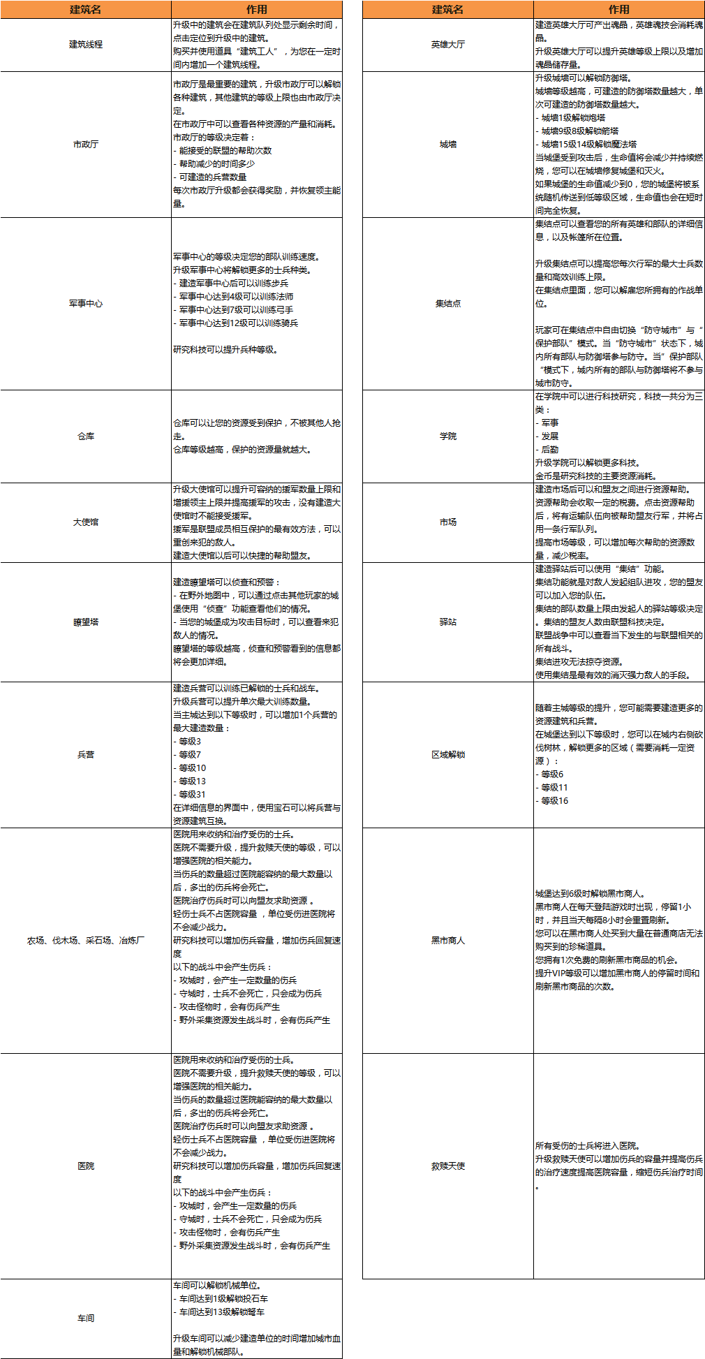 WarStrom建筑功能介绍