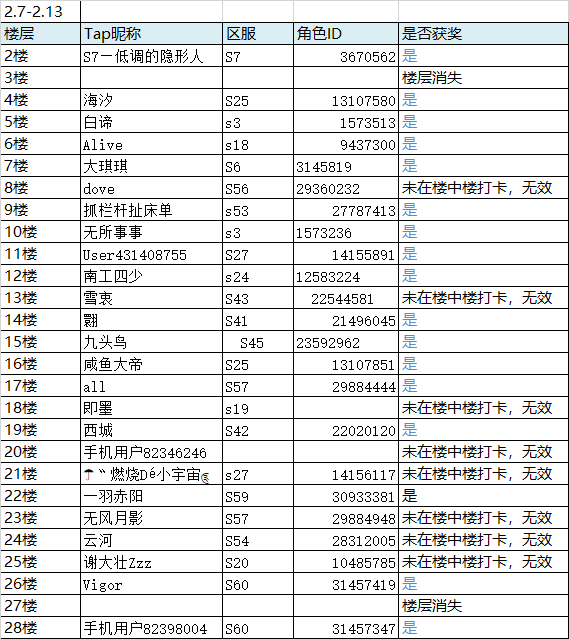 已开奖丨坚持打卡领抽奖红包！（2.7-2.13）