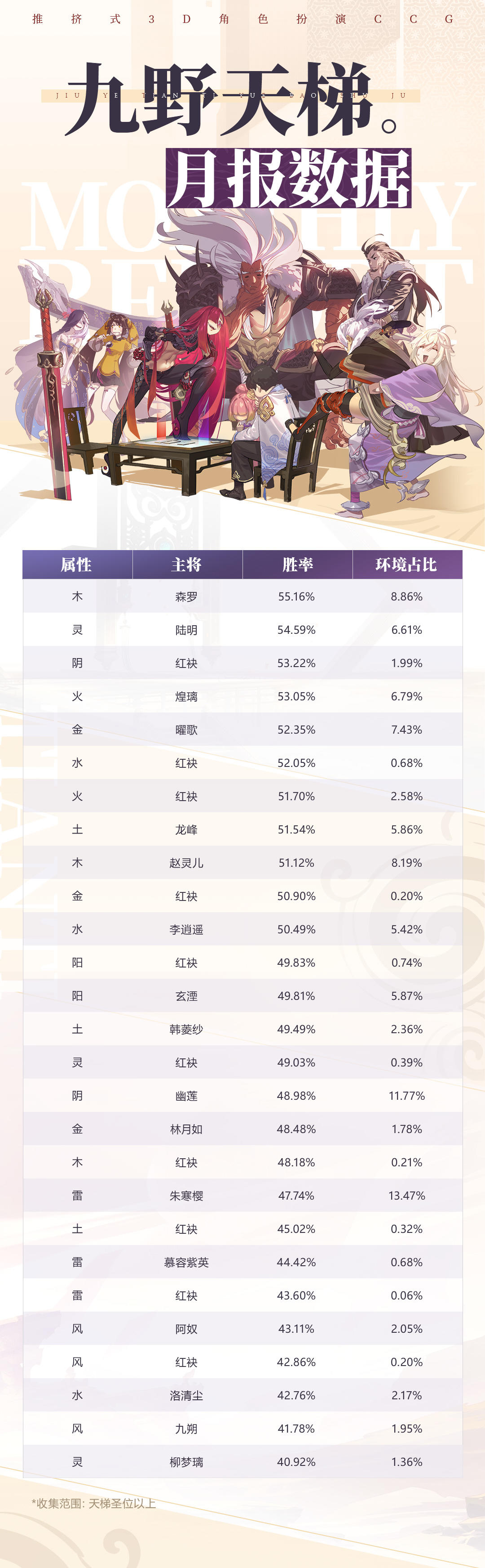 ₪天梯七月月报₪夺冠大冷门！七月胜率第一竟是她？！