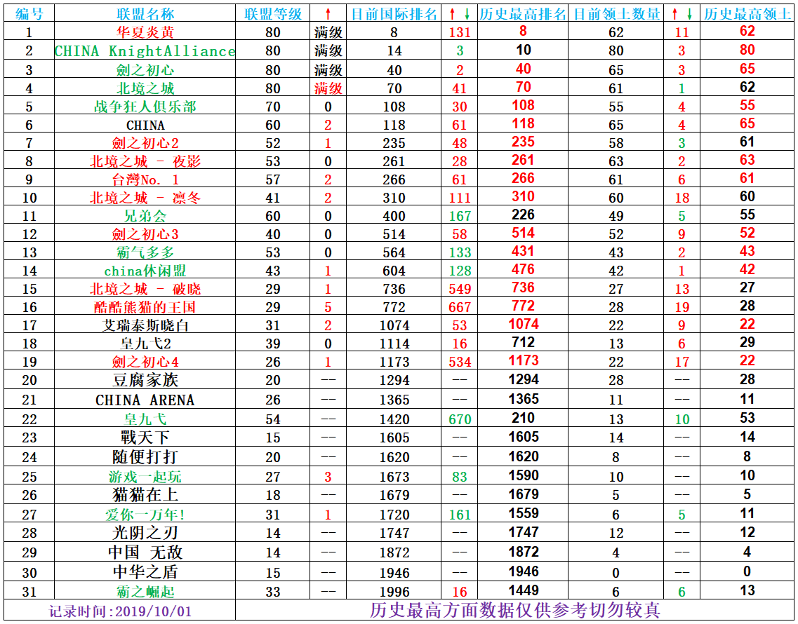 【皇家起义2】国人联盟排名-2019.10.01