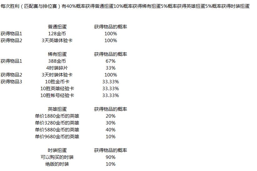 次元物品获取概率一览~