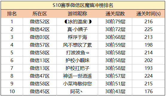 《拉结尔》S10赛季魔镜冲榜“十大”名单出炉！