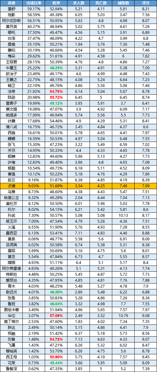 一周英雄榜单 |华佗辅助一哥地位不保？新英雄贞德卓尔不凡；陆逊比博人传都燃！