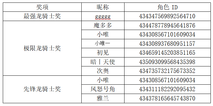 《龙之灵域》“龙骑士远征”活动结果公示