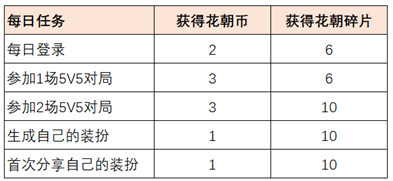 【赴花朝】送皮膚英雄活動開啟公告|王者榮耀 - 第4張