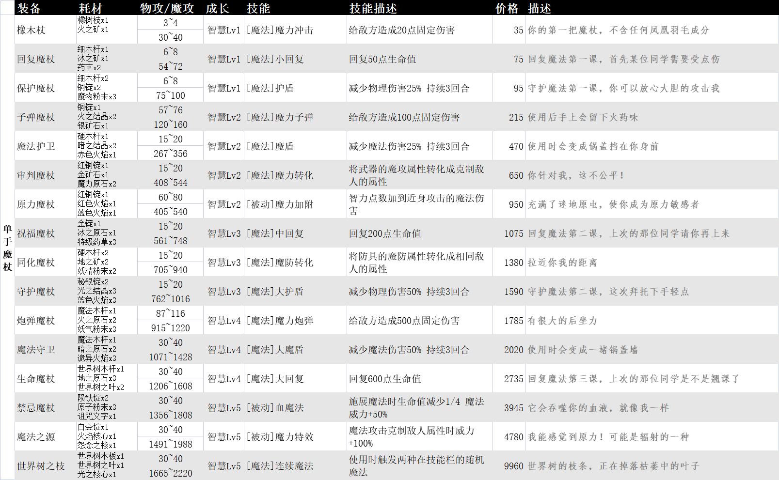 【自用】素材&装备&任务|英雄迷宫冒险 - 第14张