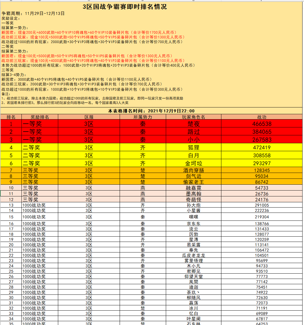 3区国战争霸赛即时战报（12月9日）