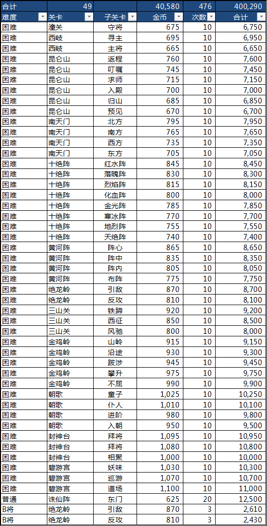 继续发攻略（关于如何每天到40万上限，练将等，更新战力情况，41天达成10200+7000）