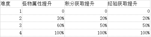 積分與經驗buff簡析|夢魘：無歸 - 第1張