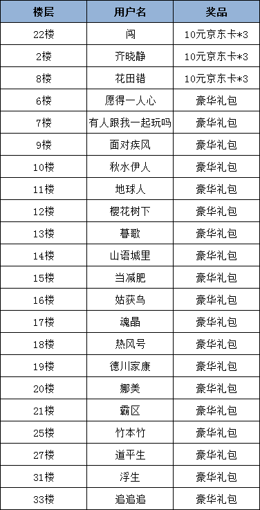 【获奖名单】 【晒预约截图赢京东卡】活动开奖公布