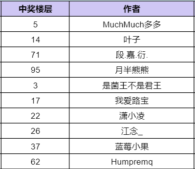 【已开奖】【有奖互动】对TA的星途期许