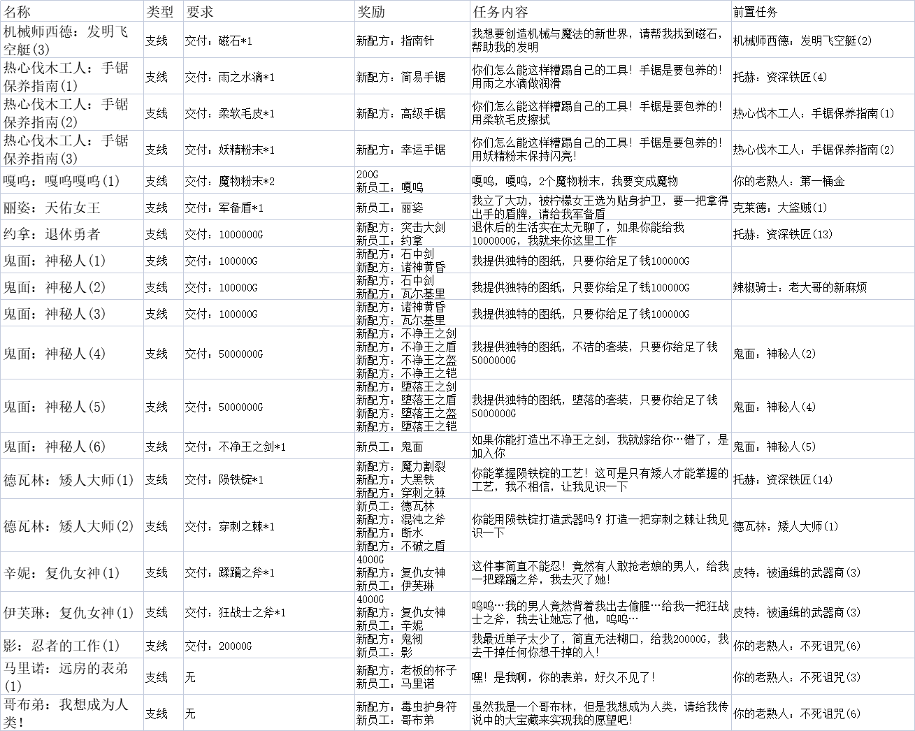 【自用】素材&装备&任务|英雄迷宫冒险 - 第36张