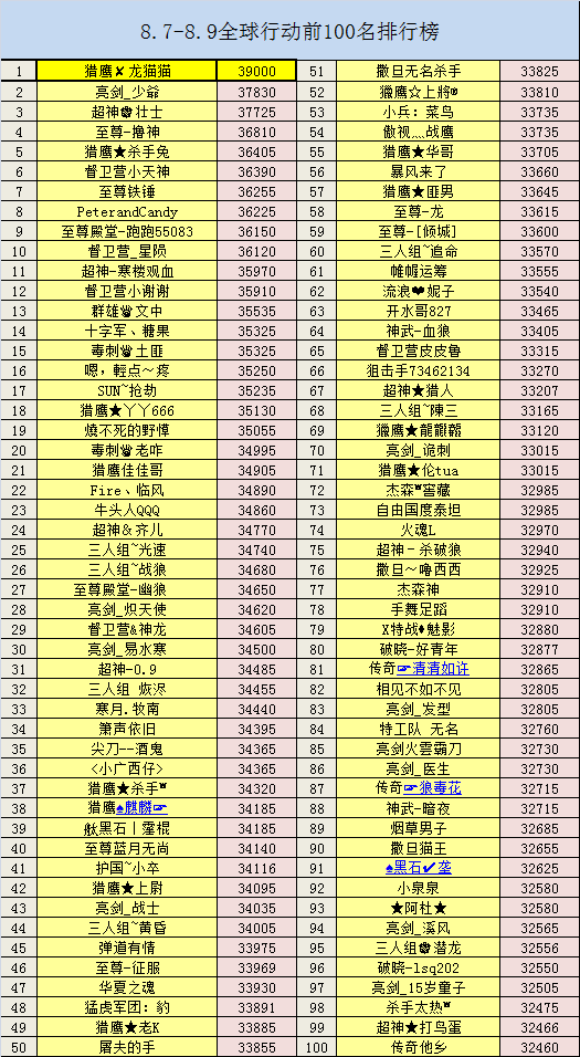 39000分！请告诉我怎样做到？