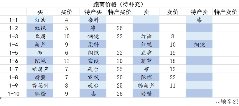 犹抱琵琶半遮面——西瓜村的交易行价格以及手把手教你最优解的跑商