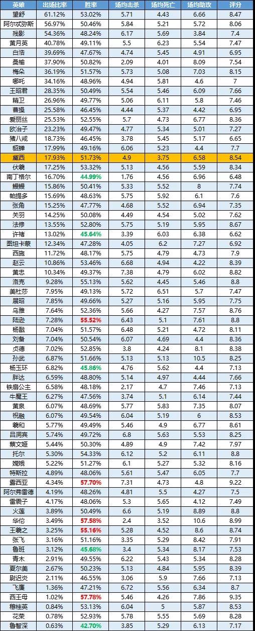 一周英雄榜单丨黛西初期表现趋近完美；华佗仍是软辅最优选择