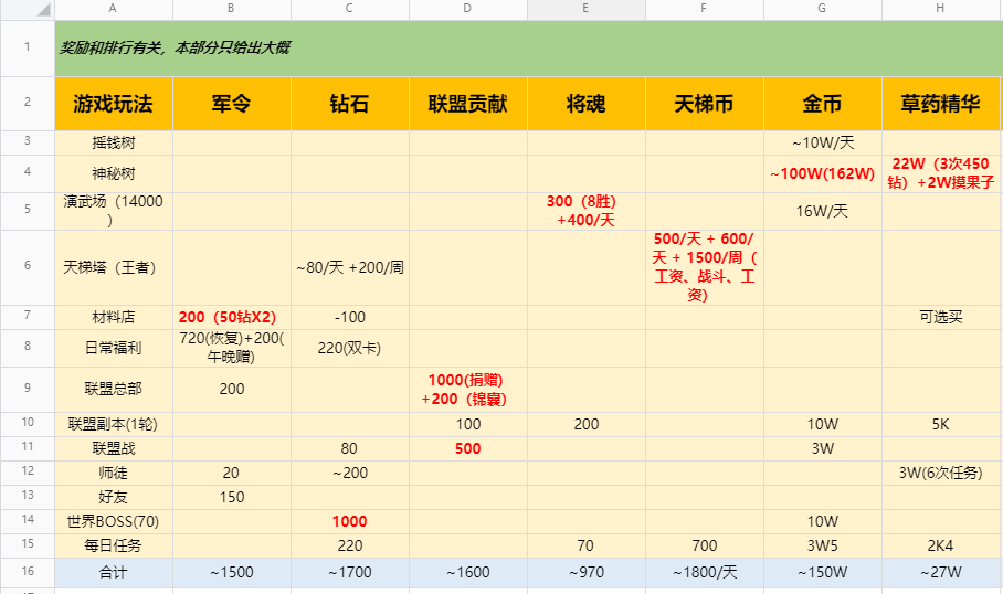 游戏资源/货币统计及玩法思路