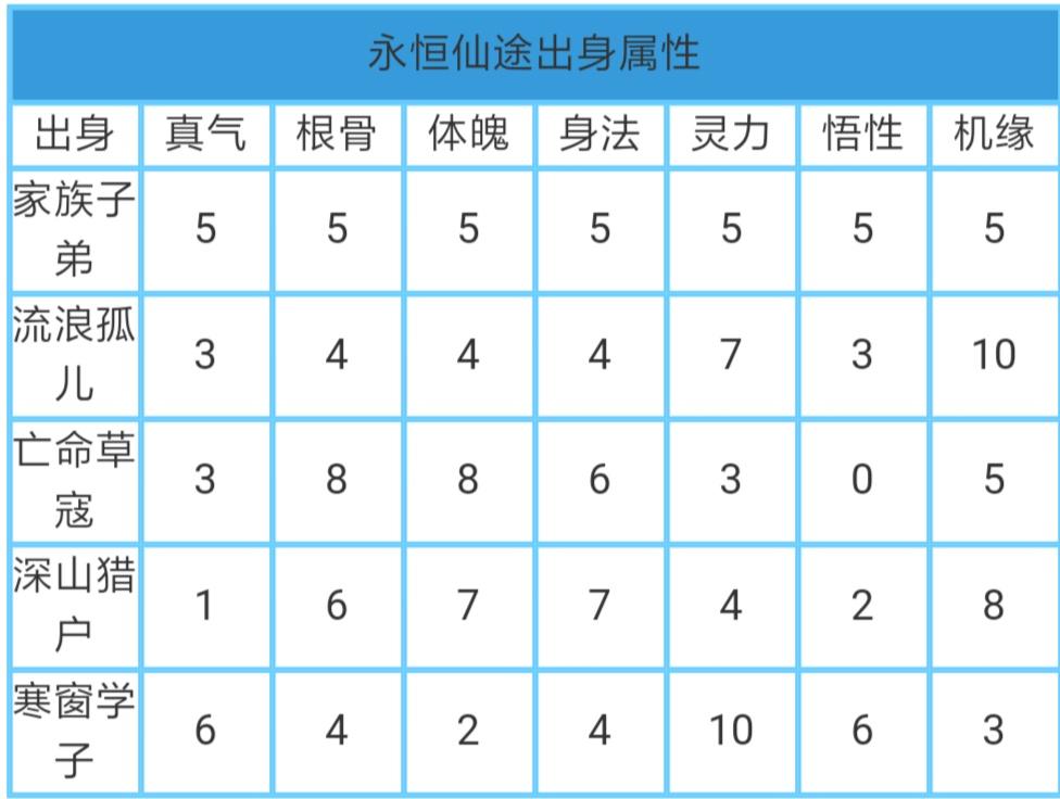 新手攻略(出生选择篇)