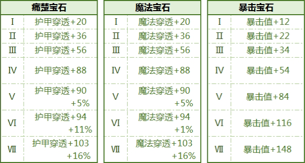 《拉结尔》宝石大全汇总