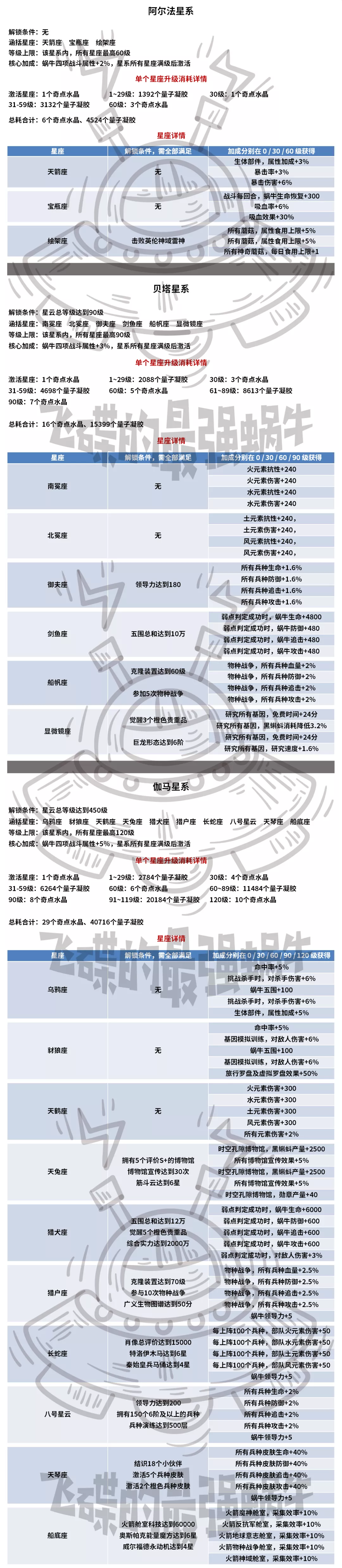 【攻略】星云系统有什么用？星座该怎么点？|最强蜗牛 - 第3张