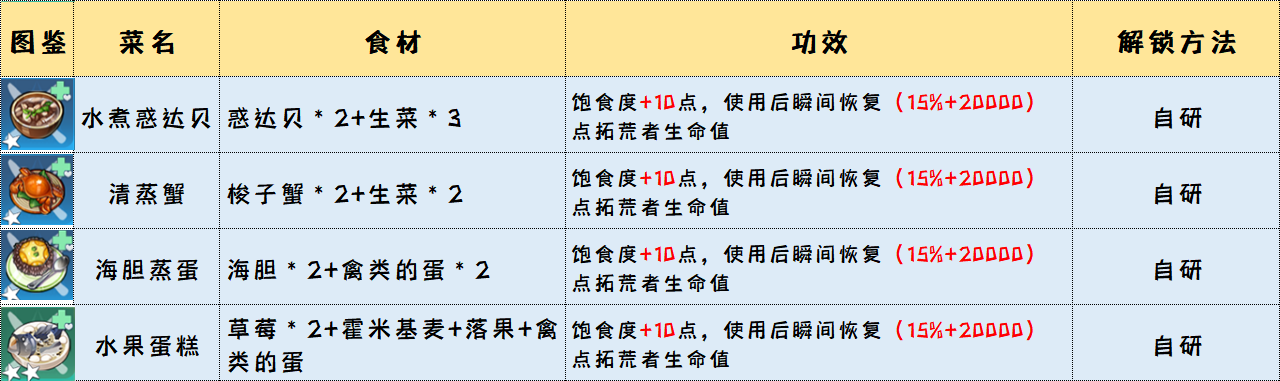 【屁桃攻略】《幻塔》食物烹饪大全，附各食物BUFF详细说明！让生活飞起来~ - 第8张