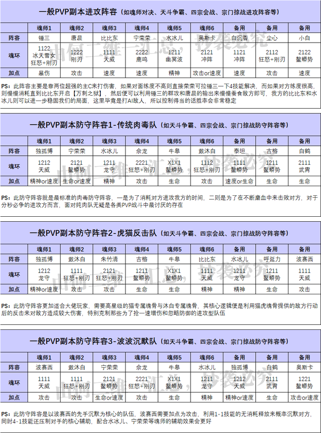 魂师对决：全战斗场景阵容汇总！21套阵容助你在游戏中所向披靡|斗罗大陆：魂师对决 - 第6张