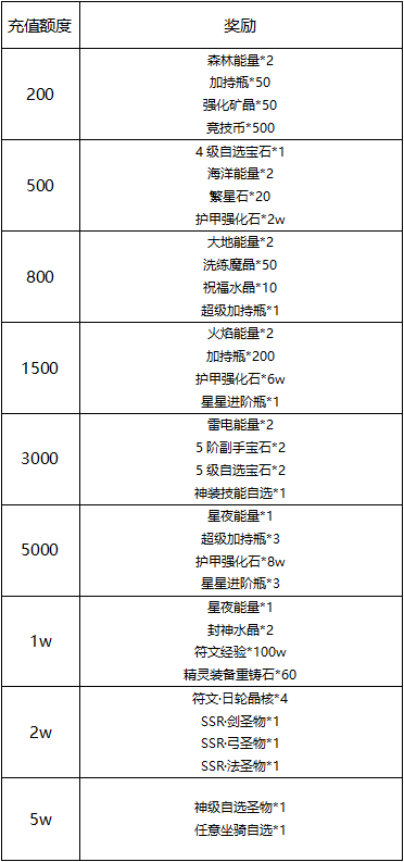 《冒险王3OL》9月6日名人堂单日累充活动