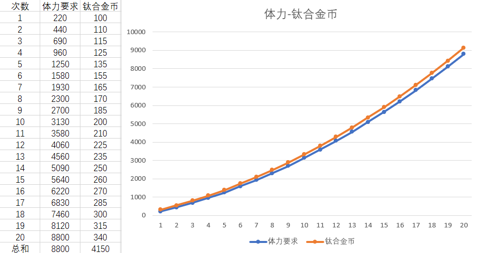 鈦合金幣體力活動共需8800體力,有圖