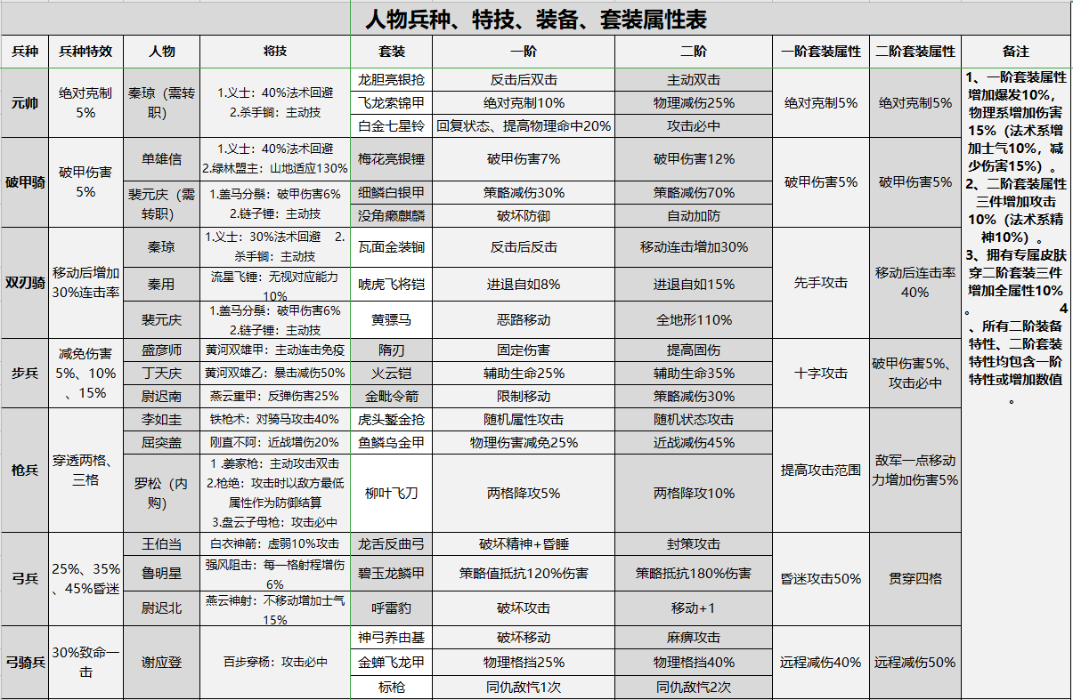 【隋唐干货】 人物兵种、特技、装备、套装属性表