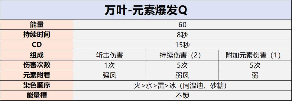 火水冰雷主C最強拐-楓原萬葉角色攻略|原神 - 第5張