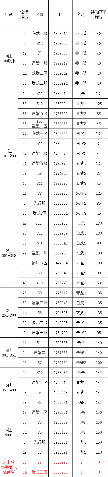 S2四神兽挑战第23弹伤害统计