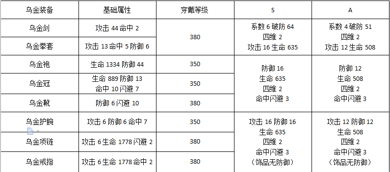 秘銀，爐火，烏金，裝備重鑄屬性，（A和S）|暴走英雄壇