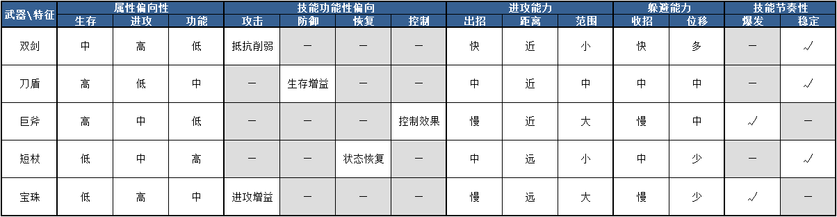 【開發者日誌第二期】全新武器系統介紹|古荒遺蹟 - 第3張