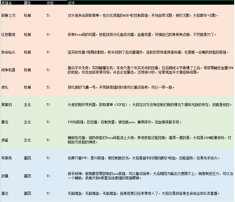 萌新指南 英雄强度和评价 不休战队攻略 Taptap 不休战队社区