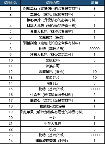 《我的起源》手游不删档FAQ--抢码玩法、同玩奖励、开服福利、安装登录问题等