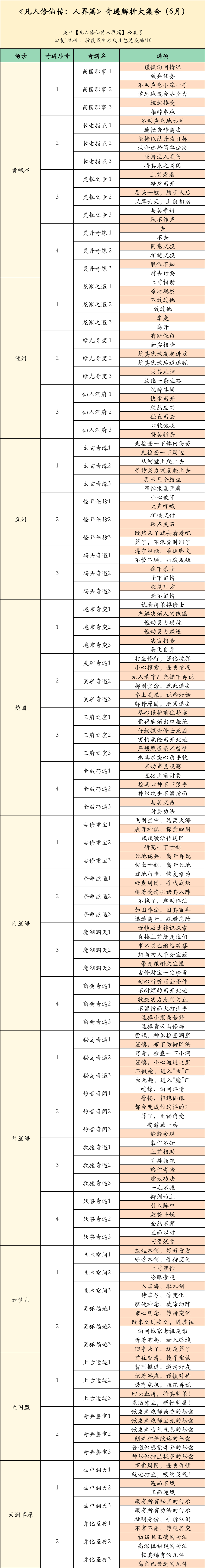 【修仙宝典】最全奇遇攻略！简单粗暴保你游历路上顺风顺水！