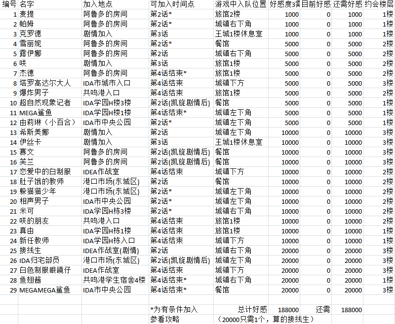 发个自用LOM好感度表格|另一个伊甸 : 超越时空的猫 - 第1张