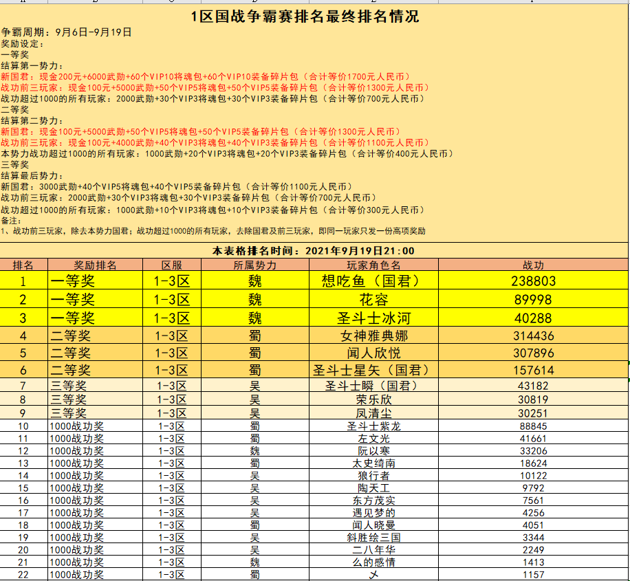 1区 国战现金争霸赛火热进行中（截止到9月19日21:00）