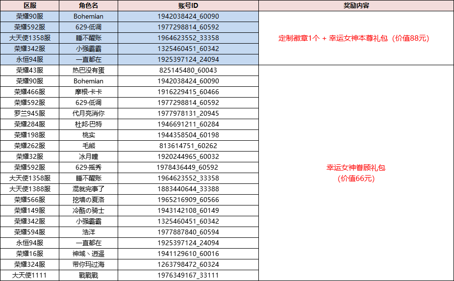 【获奖名单】刷boss，爆神装！晒幸运时刻，抢惊喜礼包！