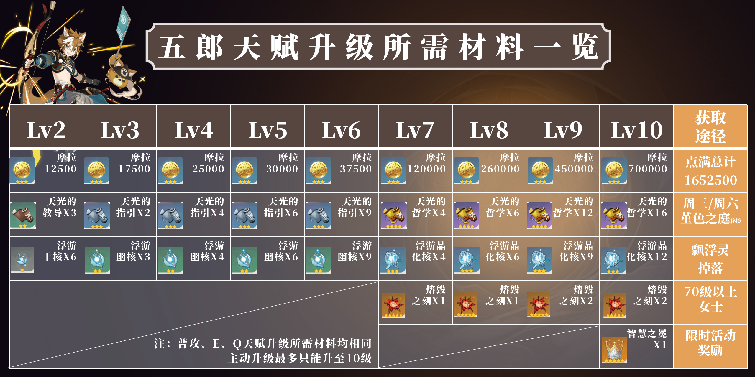 【V2.3攻略】#角色攻略#锵锵领兵行——五郎的角色机制介绍|原神 - 第36张