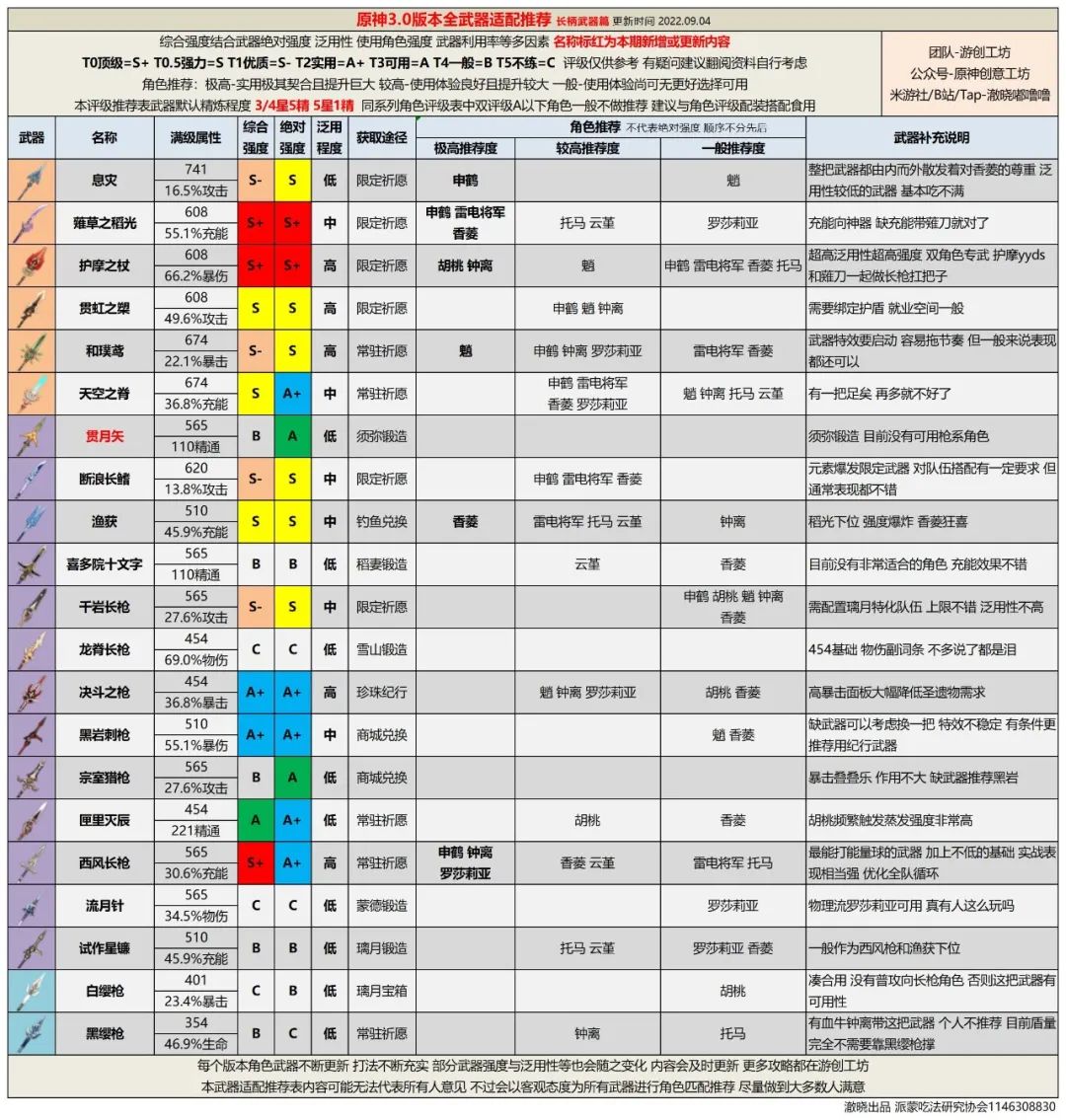 【排行榜】3.0版本全武器評級推薦|原神 - 第5張