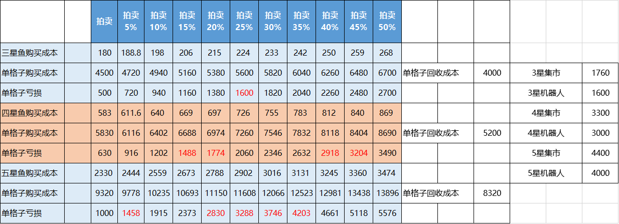 别再赔钱送鱼了，农民伯伯的菜都滞销！【关于皇室的测试记录】