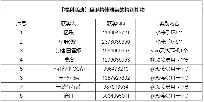 （已开奖）【福利活动】圣诞特使雅芙的特别礼物|诺亚之心 - 第5张