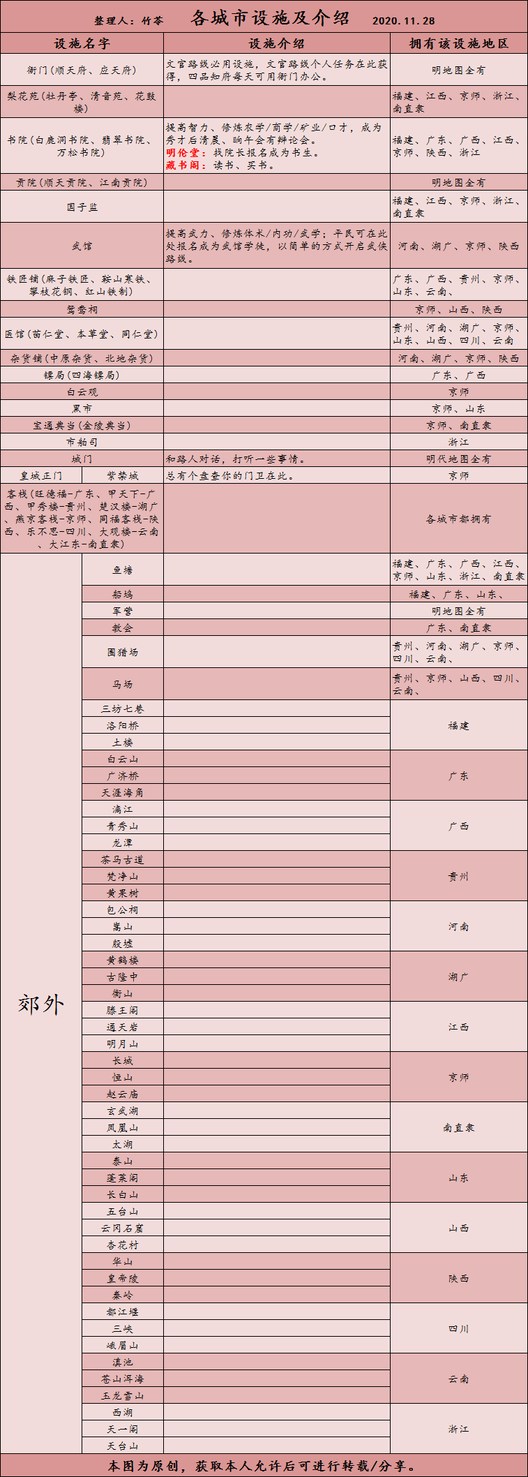 人物及设施：人物数值提升及各地设施介绍