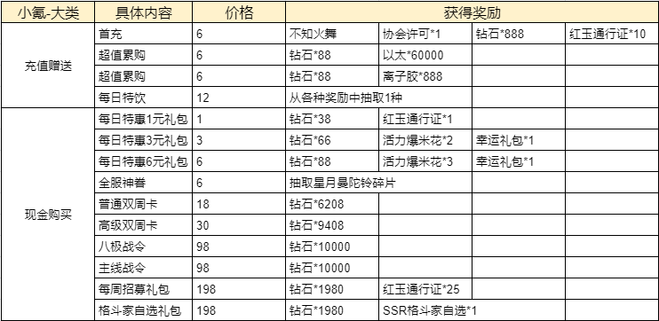 氪金指南，微微氪也有一片天~|全明星激鬥 - 第4張