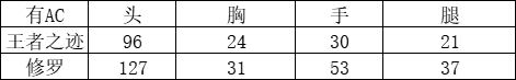 大神評測：王者之跡突突突來襲，近距離秒傷可觀|穿越火線-槍戰王者 - 第2張