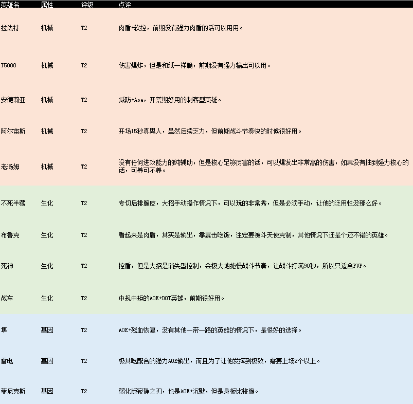 萌新指南 英雄强度和评价 不休战队攻略 Taptap 不休战队社区