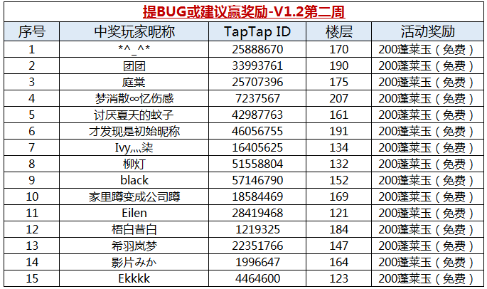 【获奖名单】提BUG或建议赢奖励-V1.2第二周